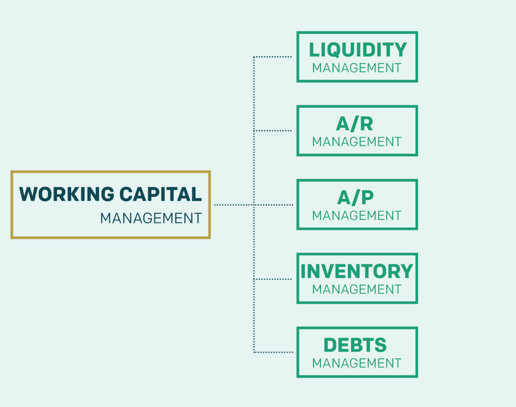 working capital management breakdown graphic