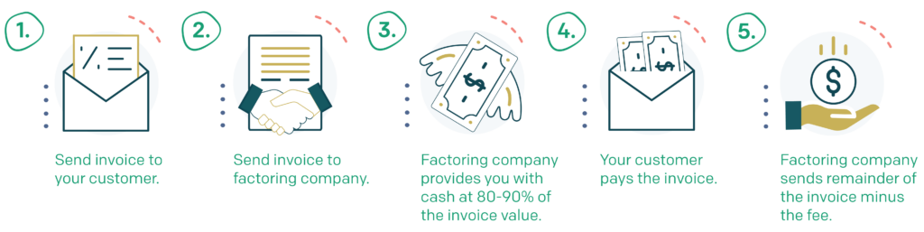 how invoice factoring works