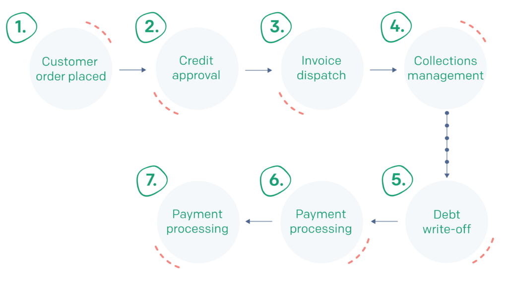 steps of the AR process