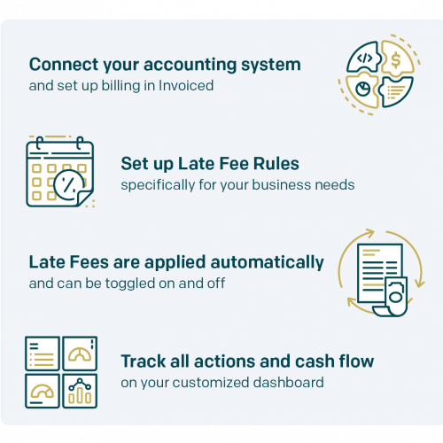 Late Fee Automation Use Cases | Invoiced | Invoiced